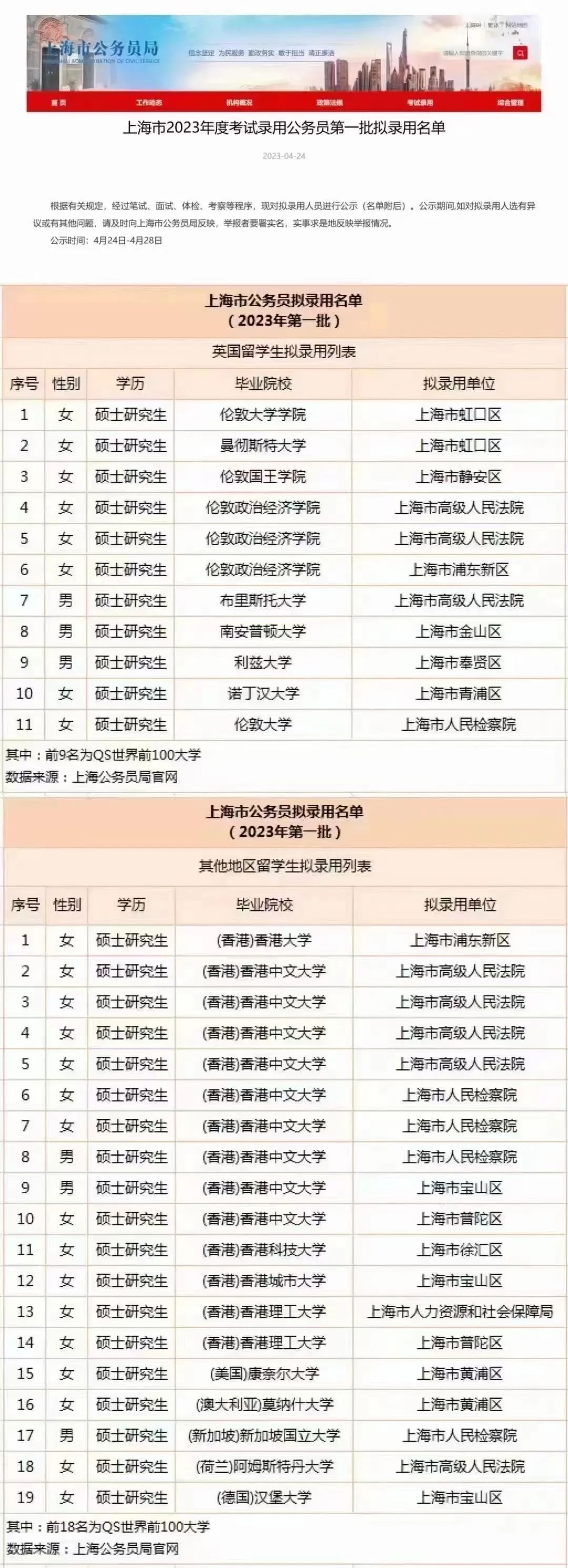 中国海归就业调查报告，23年上海市公务员局拟录用名单30人有海外留学经历