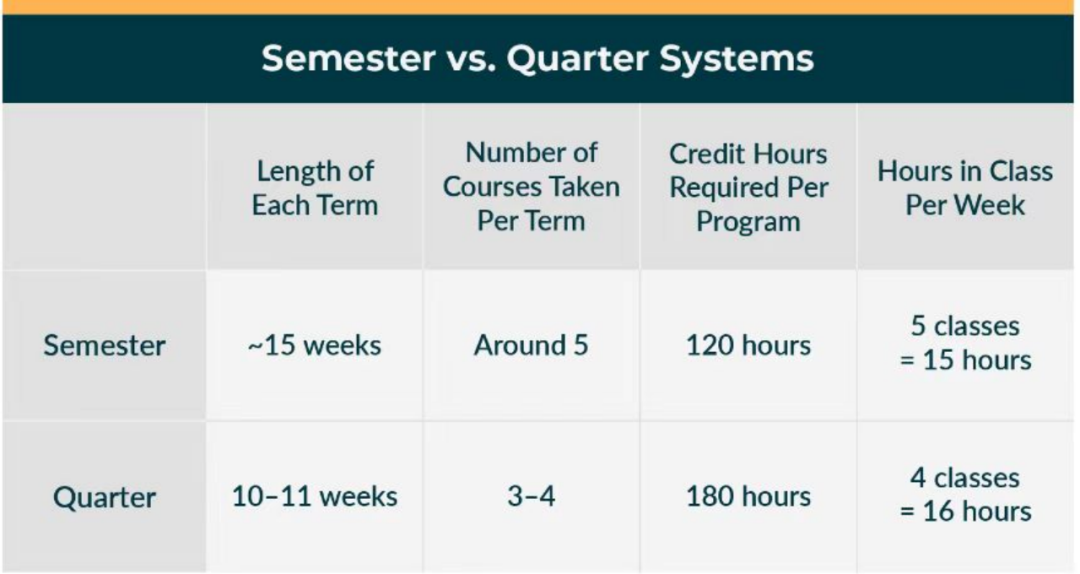美国大学学期制和学季制的区别，学期和学季如何转换学分