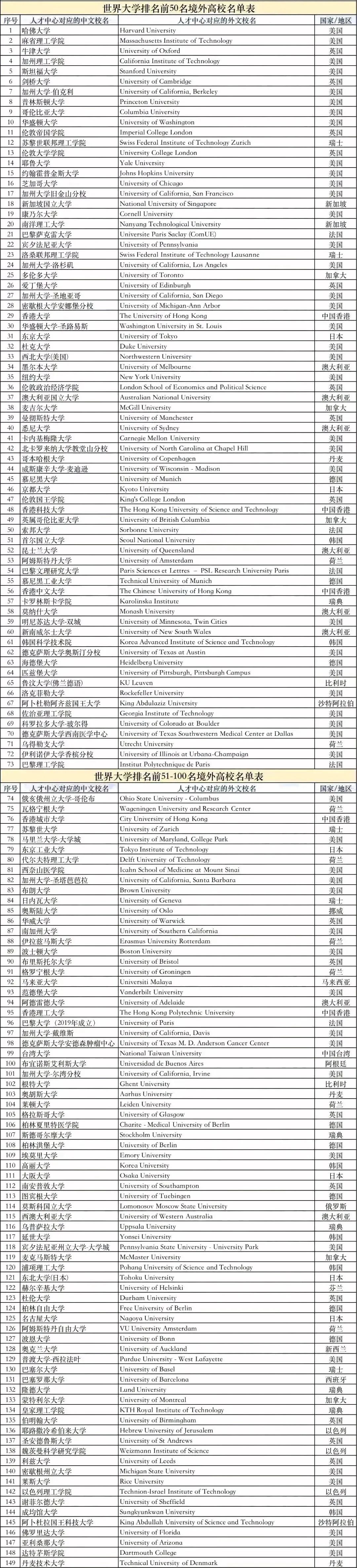 2023年上海留学生落户院校榜单&政策最新发布