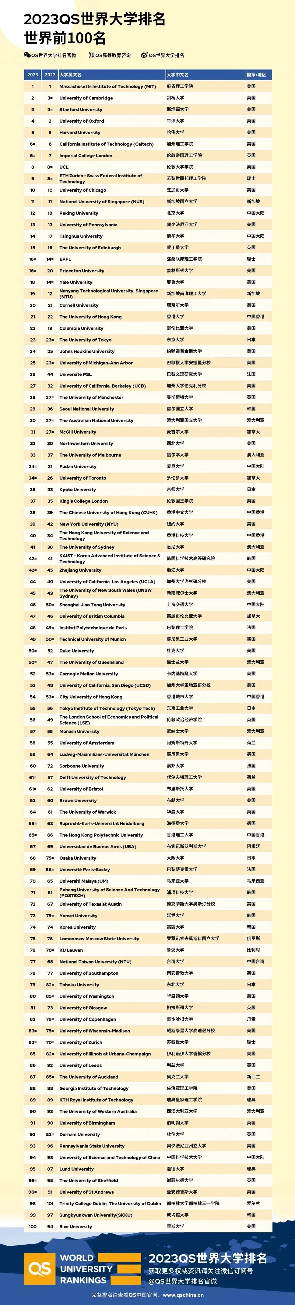 2024年QS世界大学排名即将发布！排名或迎来大洗牌！