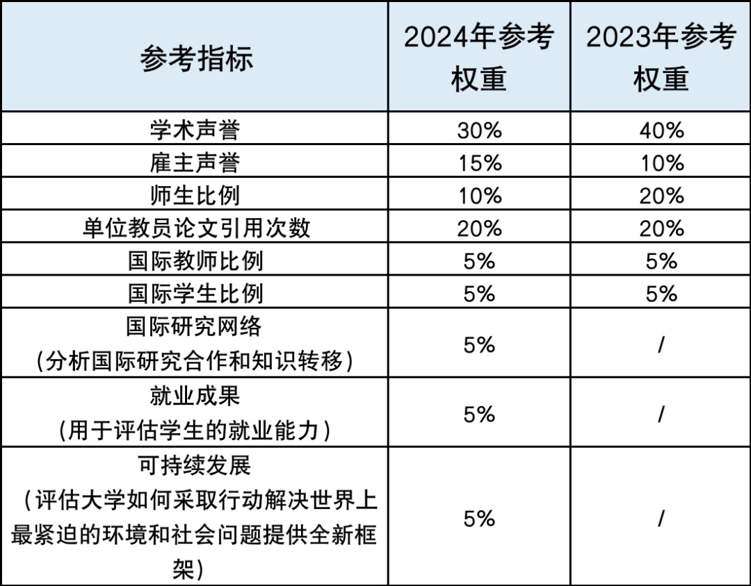 最新！2024年QS世界大学排名top30院校