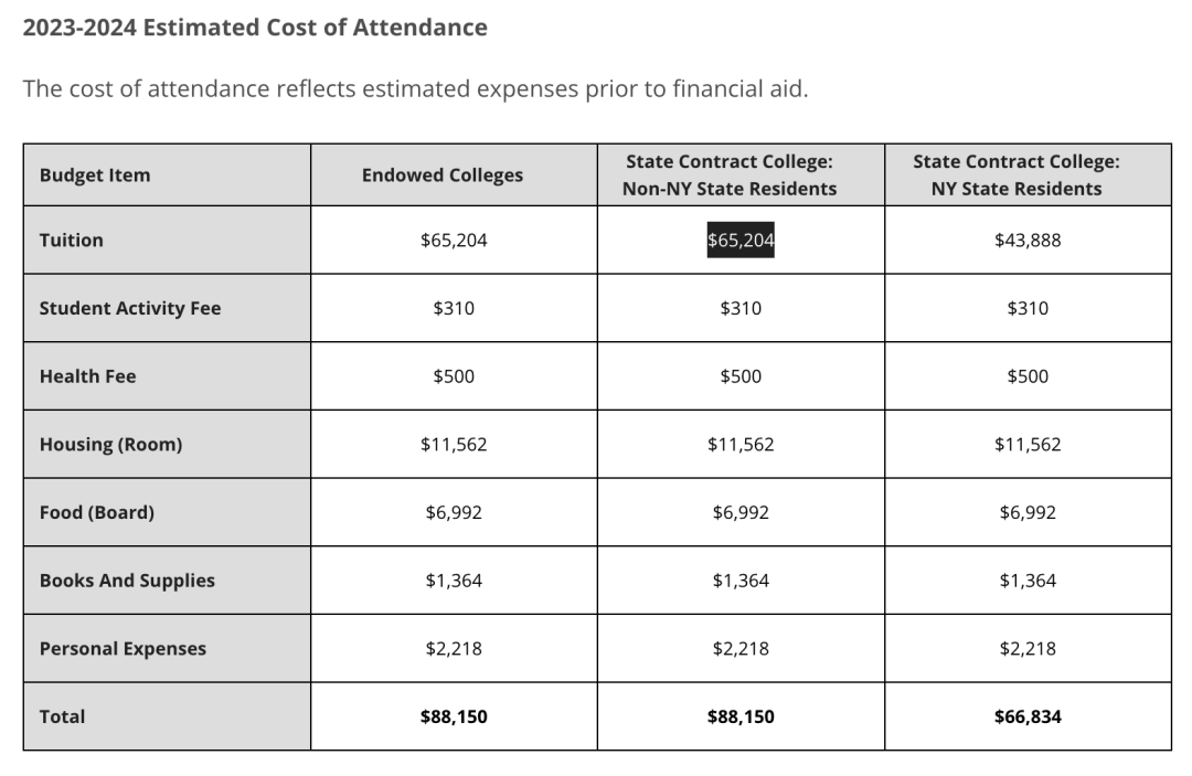 2024fall康奈尔大学本科留学费用需要多少？