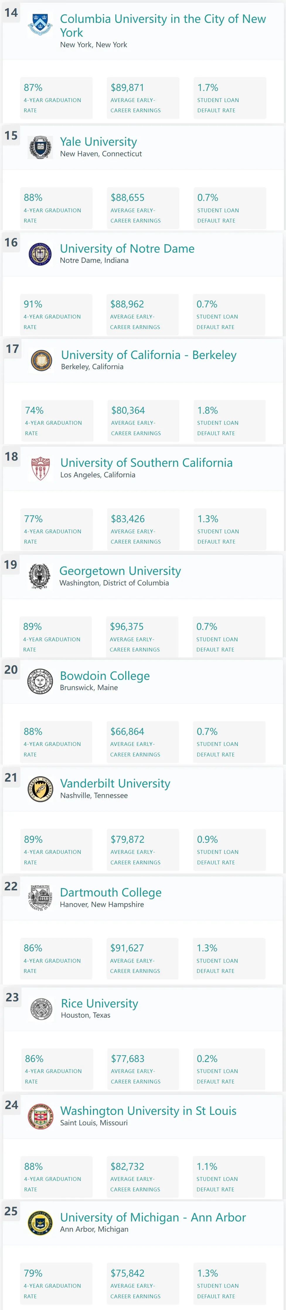 2023College Factual全美最佳大学排名，“哈耶普”不及杜克西北？