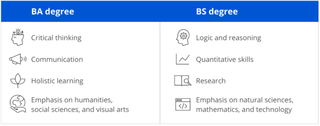 美国本科申请，美国大学的BA和BS学位有什么不同？