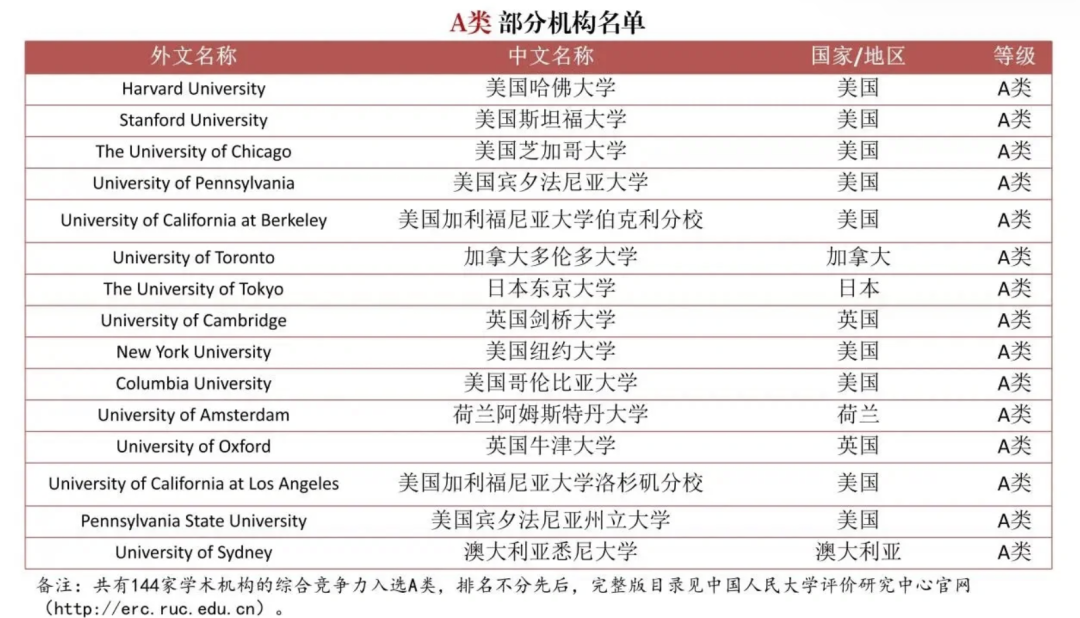 中国认可度最高的美国大学：哈佛大学