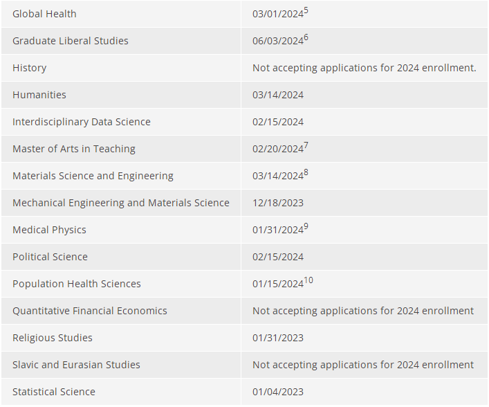 美国2024fall这些前30大学研究生项目已开放申请