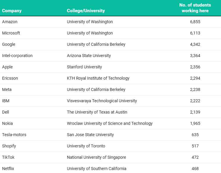 倍受科技大企青睐的美国大学都有哪些？