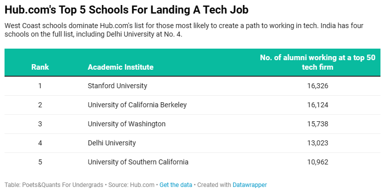 倍受科技大企青睐的美国大学都有哪些？