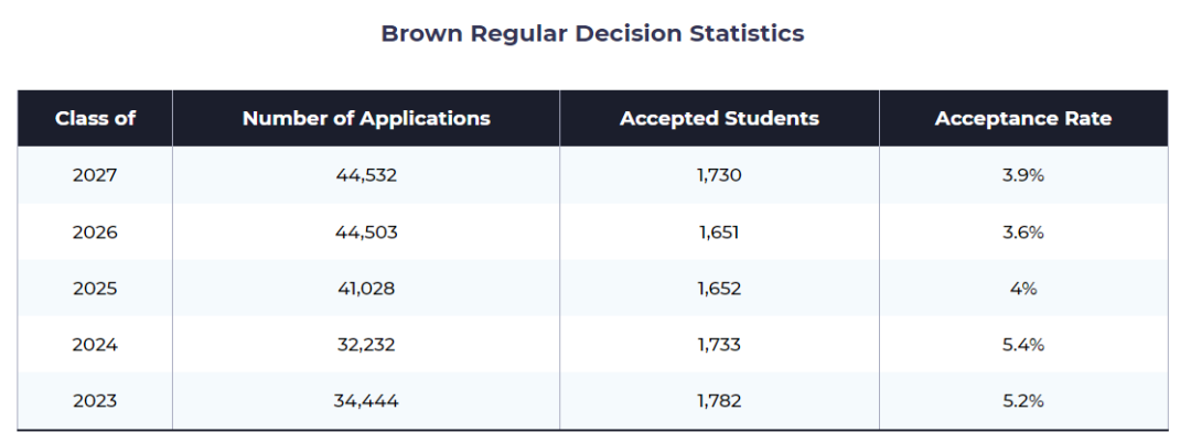 布朗大学或将取消ED申请和标化可选