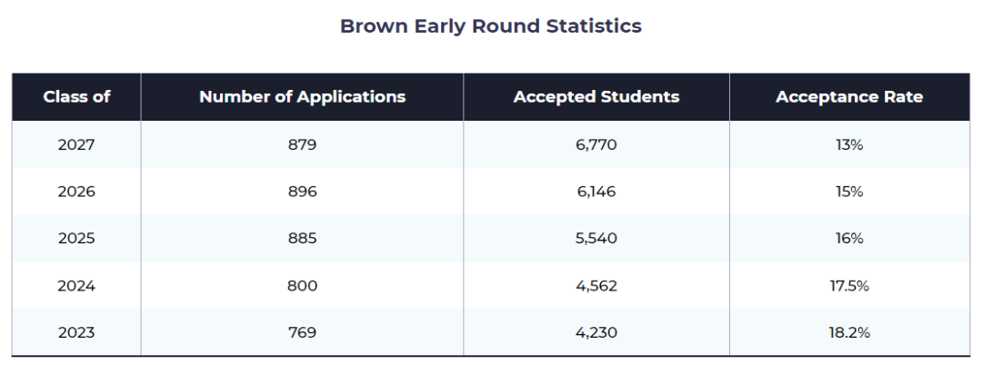 布朗大学或将取消ED申请和标化可选