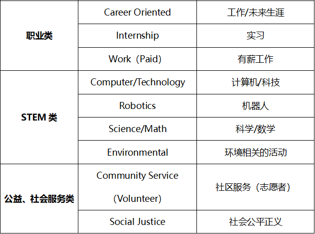 美国本科申请，六大主流课外活动如何选择？