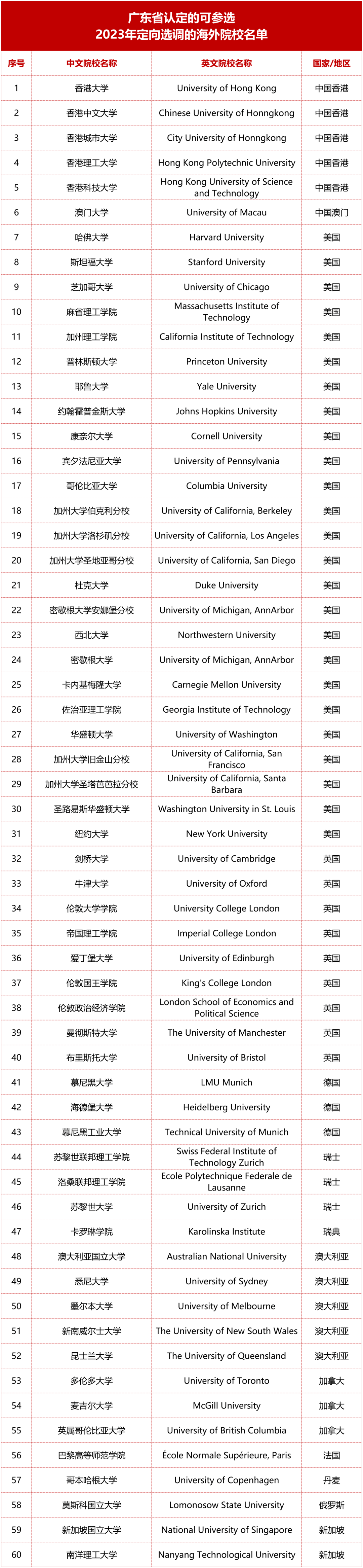 广东认可的世界大学名单