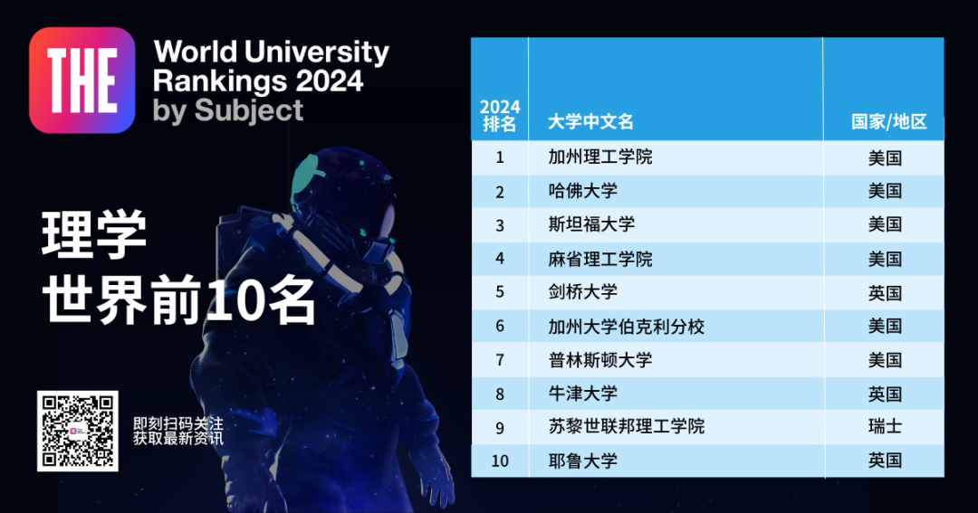 2024泰晤士高等教育世界大学学科排名