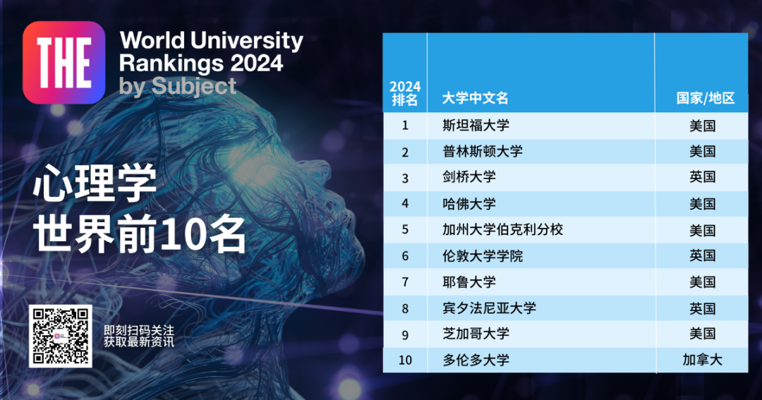 2024泰晤士高等教育世界大学学科排名