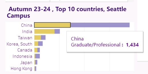 华盛顿大学西雅图2024fall申请数据公布，国际生近一半是中国人