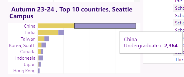 华盛顿大学西雅图2024fall申请数据公布，国际生近一半是中国人