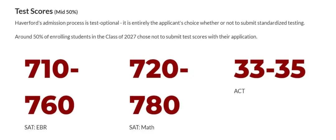 哈弗福德学院2027届新生录取数据