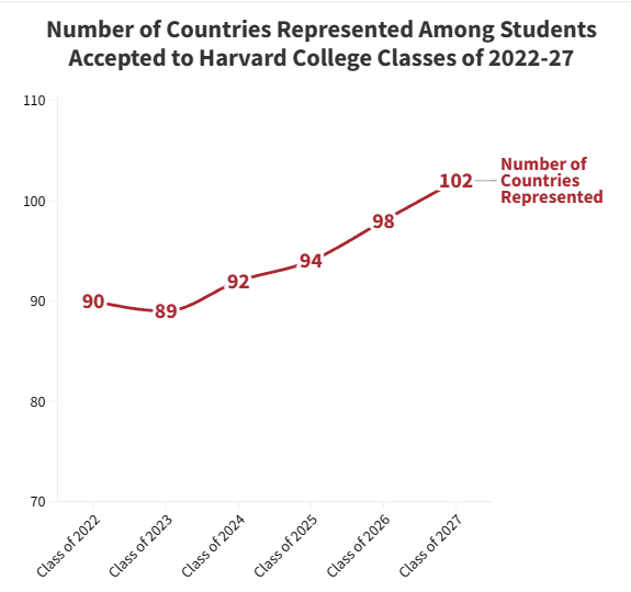 哈佛大学国际学生比例连续3年增加，原因在这！