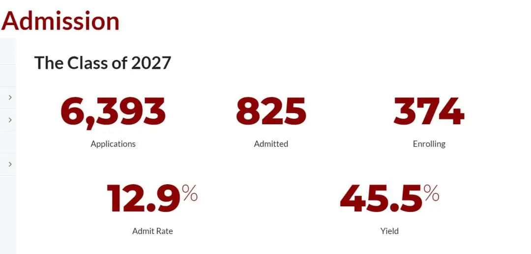 哈弗福德学院2027届新生录取数据