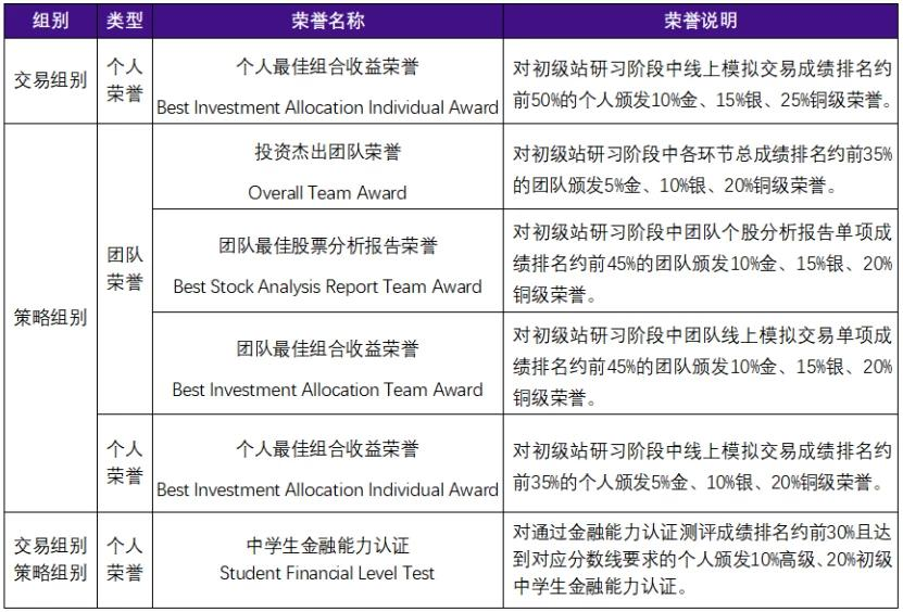 SIC中学生投资挑战赛奖项设置