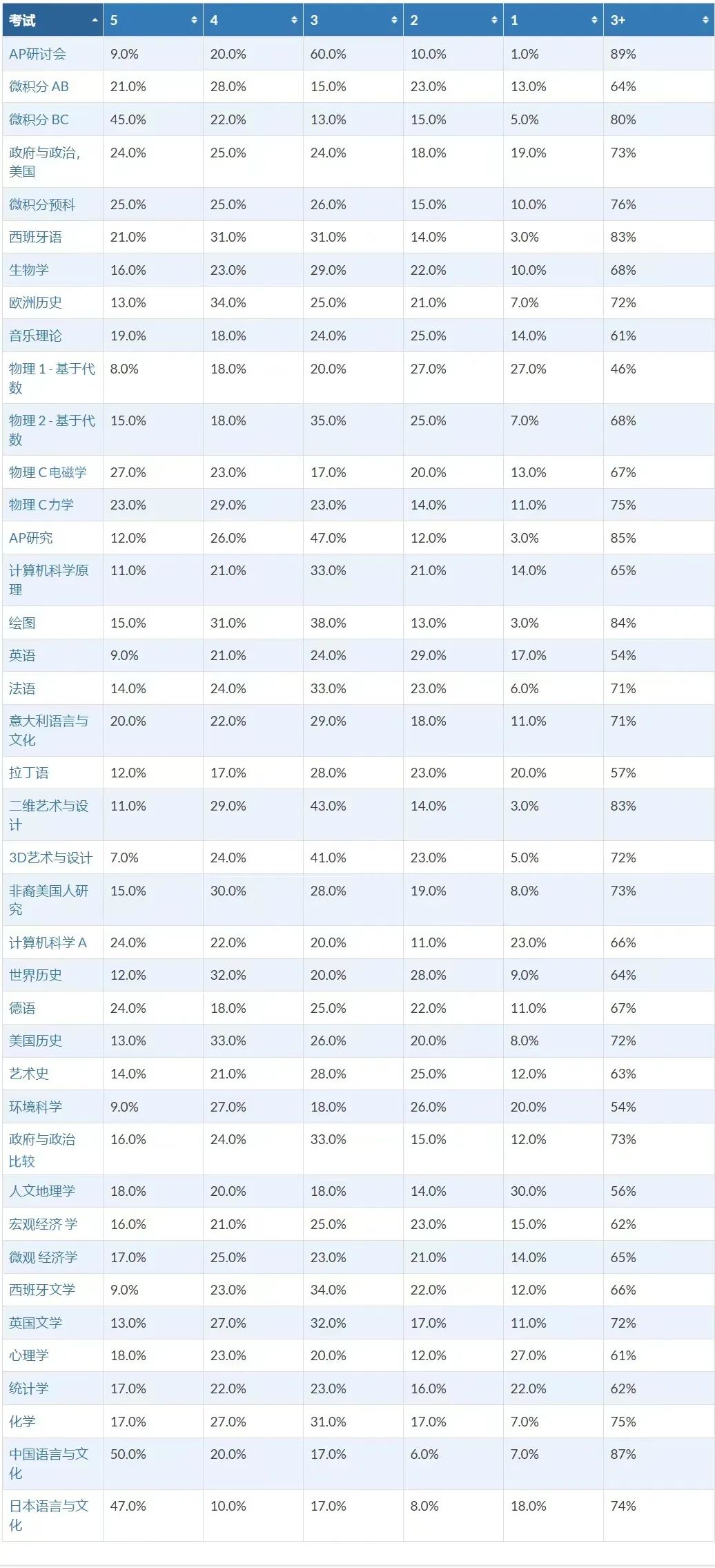 2024年AP考试成绩即将公布！抢先看2024年AP全科目五分率！