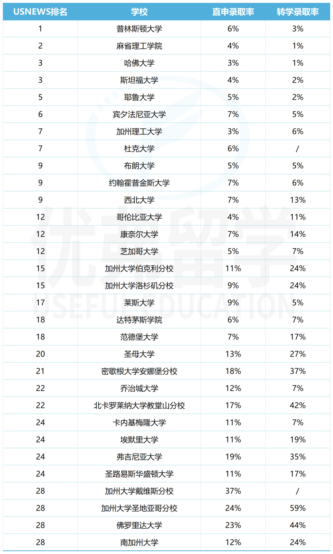 TOP30ѧֱ VS תѧ¼ȡʣЩѧתѧѺã