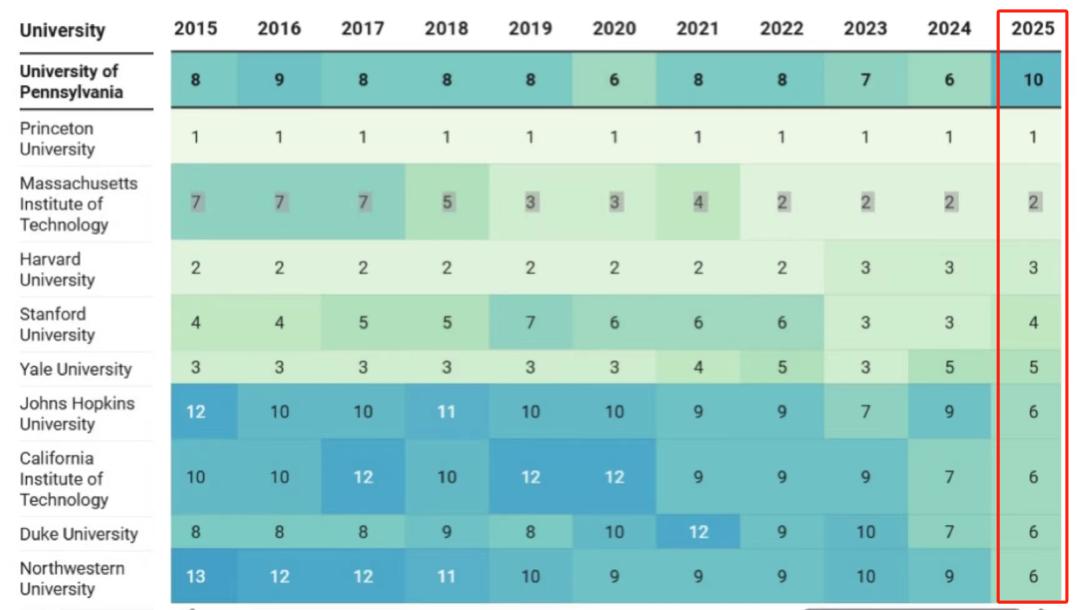 2025 USNEWSй¶ˣʷԱ10