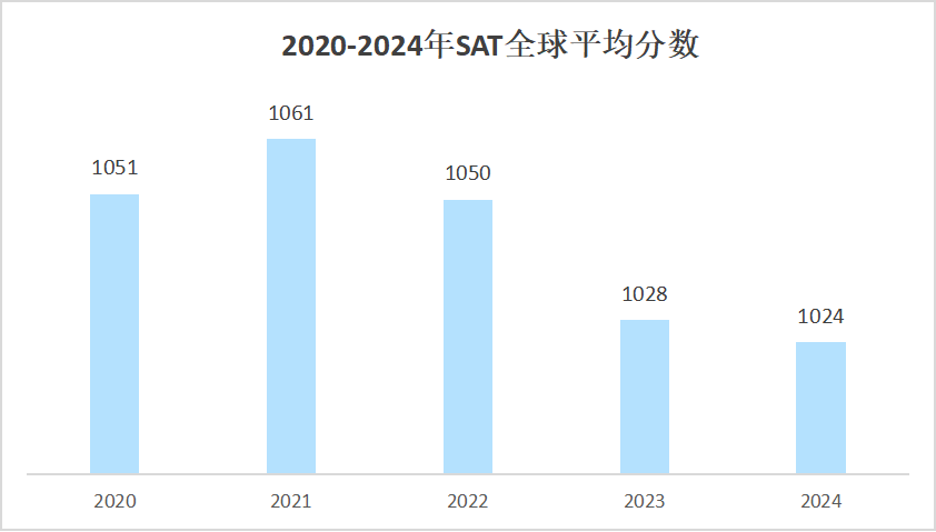 2024ȫSATԳɼ淢