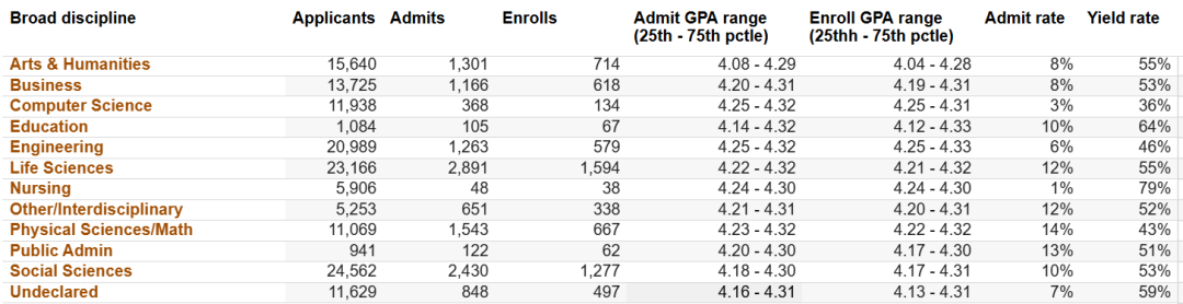 加州大學(xué)UC系專業(yè)錄取率首次發(fā)布,,最低錄取率僅1%,! 加州大學(xué)UC系專業(yè)錄取率首次發(fā)布,,最低錄取率僅1%!