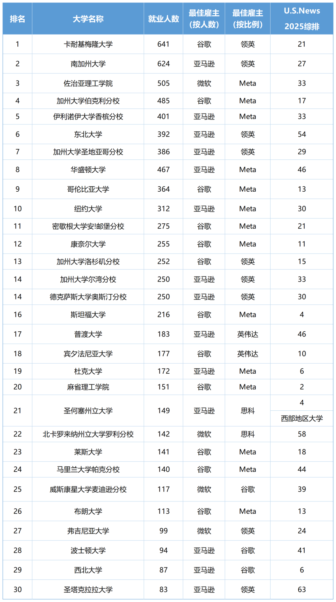 留学就业必看!科技巨头公司偏爱的30所美国大学名单! 留学就业必看!科技巨头公司偏爱的30所美国大学名单!