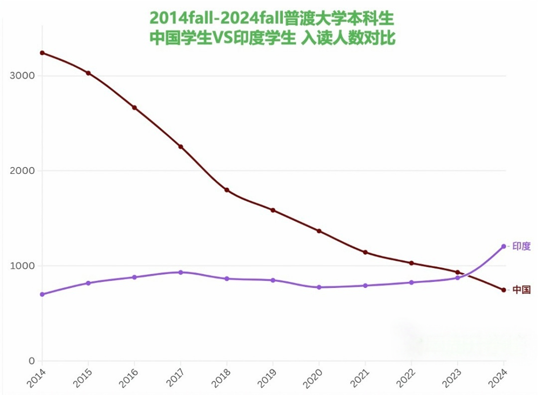 過(guò)去十年普渡大學(xué)中國(guó)與印度本科生規(guī)模對(duì)比