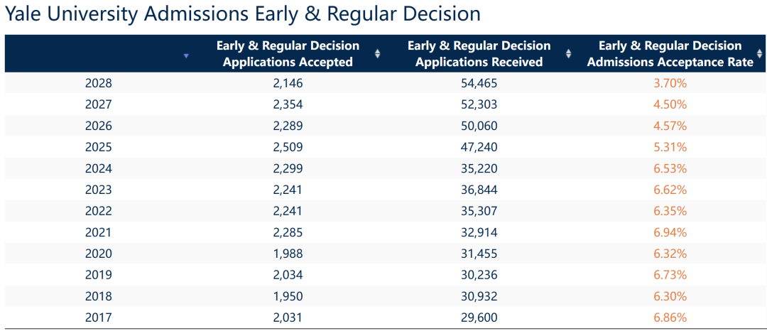 耶魯大學(xué)近些年綜合錄取數(shù)據(jù)