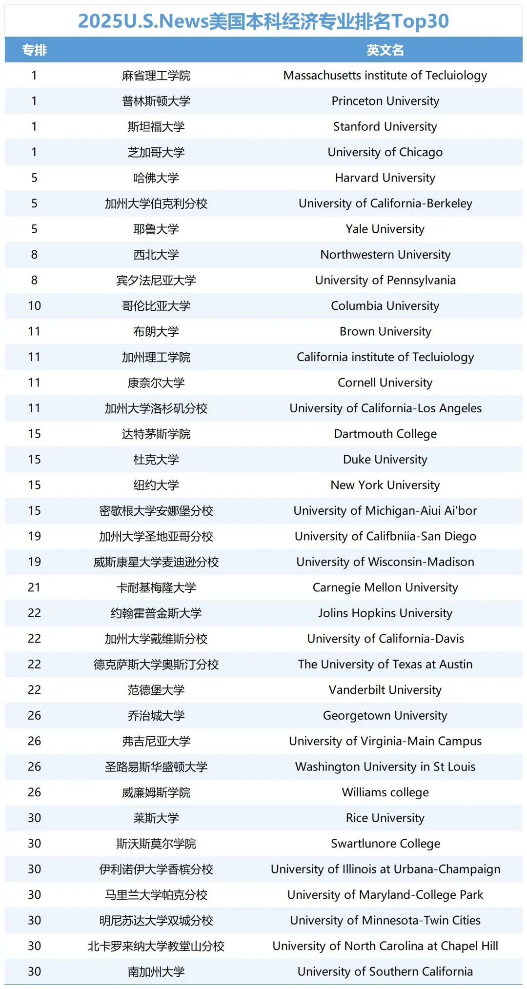 藤校里中國學霸更喜愛的專業(yè)是經濟學！