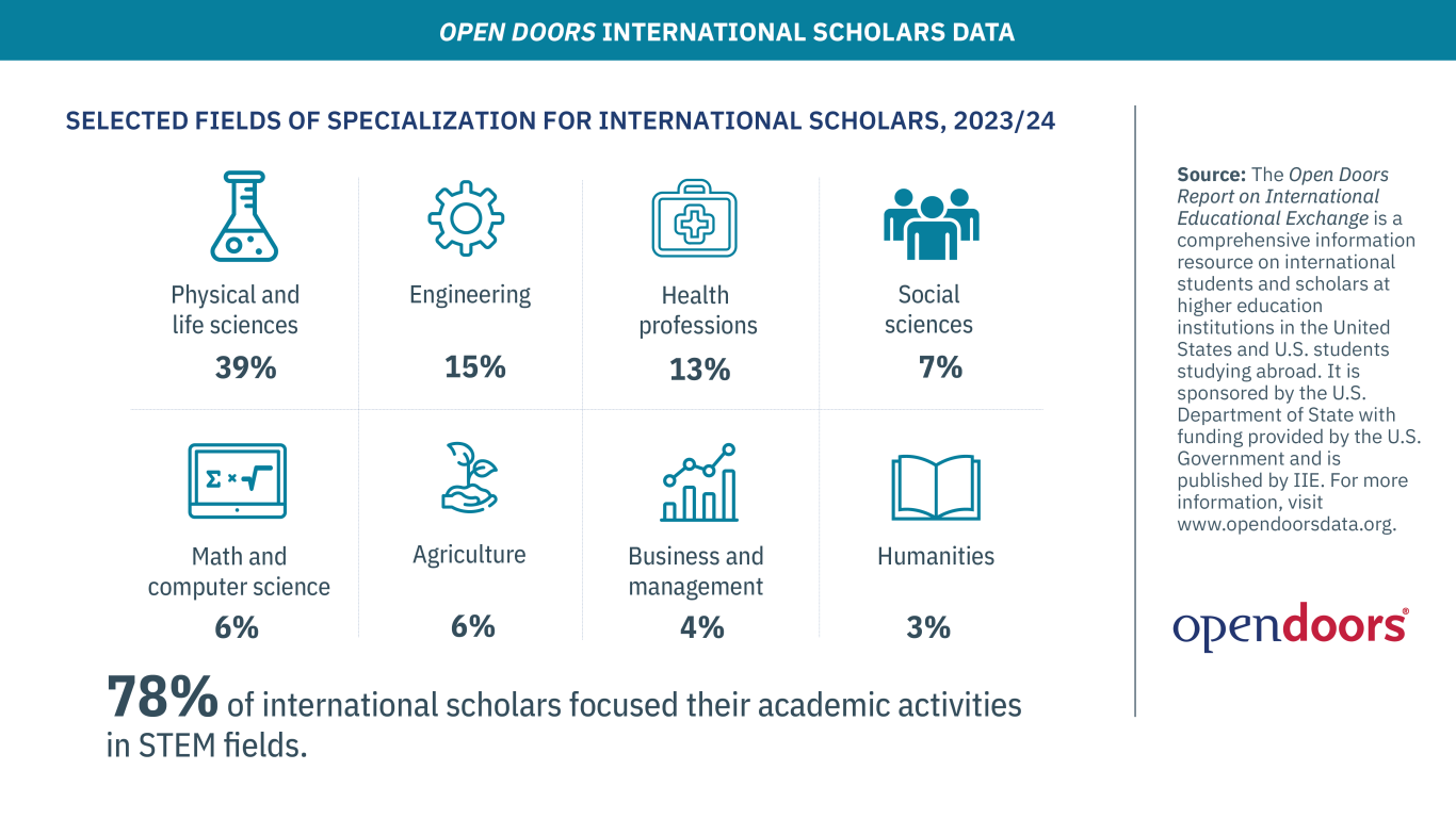 OD24_Infographics_International-Scholars_Fields-of-Study.png