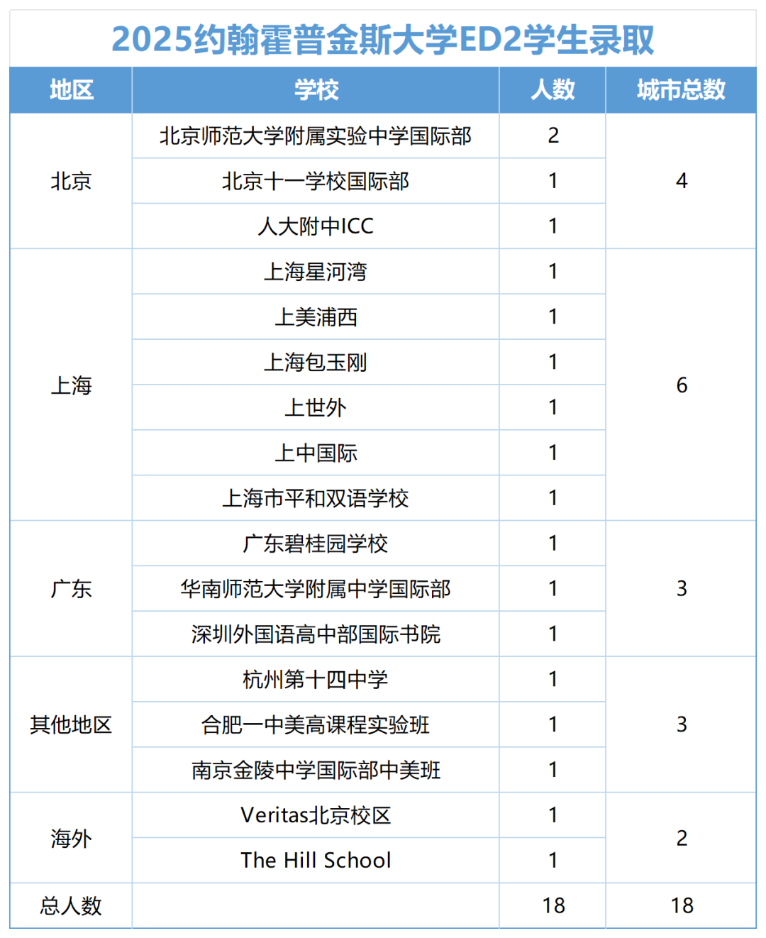 JHU大學(xué)2025年ED2的中國(guó)學(xué)生錄取情況