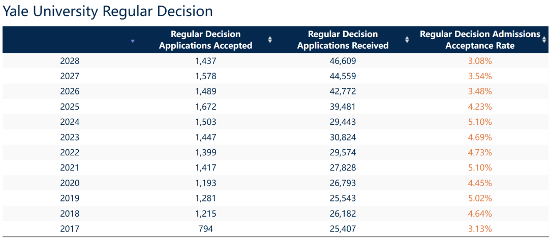 耶魯大學(xué)近些年RD錄取數(shù)據(jù)
