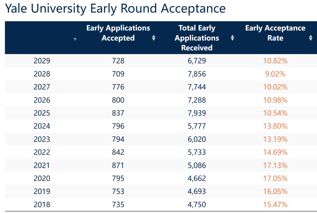 耶魯大學(xué)要擴(kuò)招了，自今年開始將每年擴(kuò)招100名本科生,！