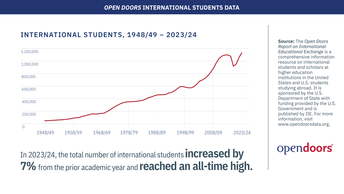 OD24_Infographics_International-Students_Trend.png