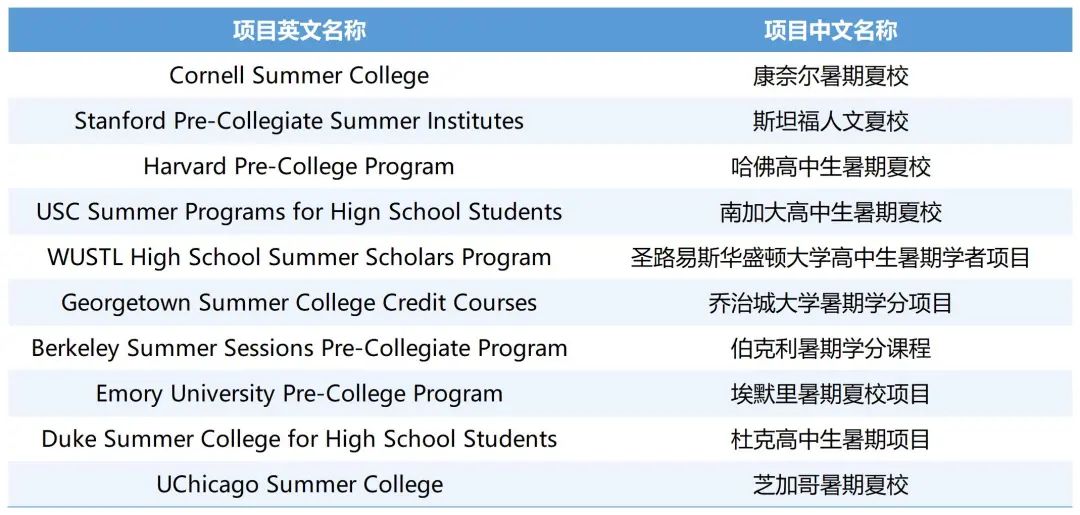 美國TOP30大學帶學分夏校有哪些,？