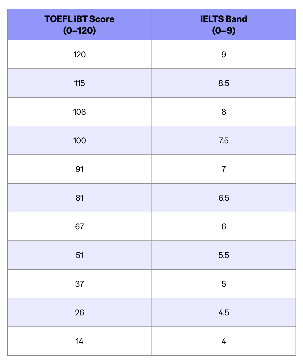 托福100=雅思7.5！ETS最新分数换算表更新！托福到底多少分够用？