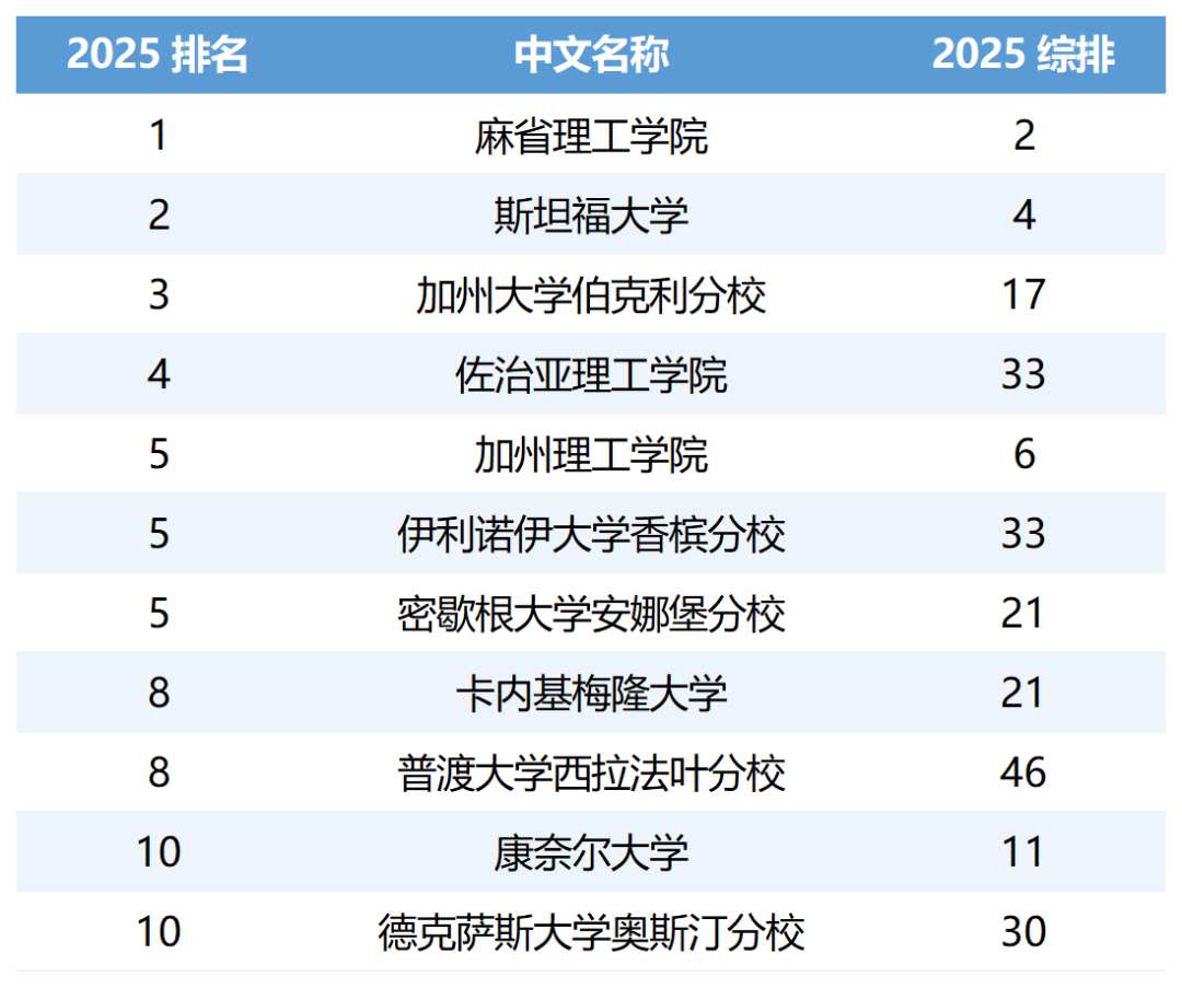 2025年USNews美国本科工科专业最佳大学排名