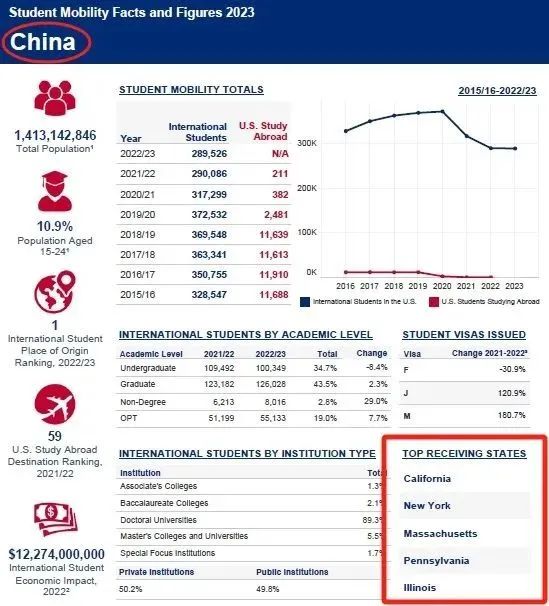 美国留学选州新考量：选红州还是蓝州？