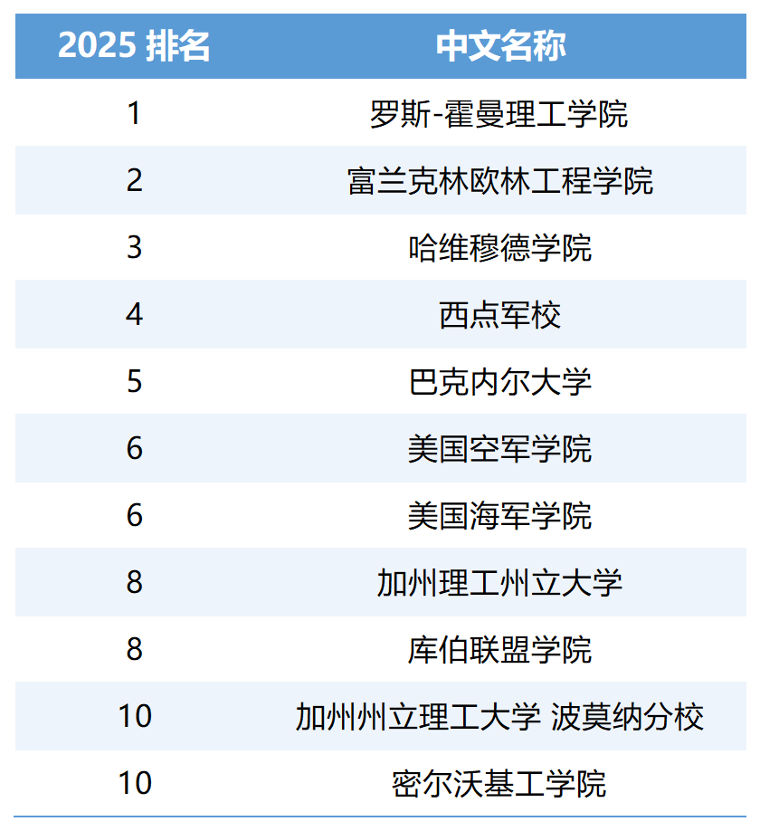2025年USNews美国本科工科专业最佳大学排名