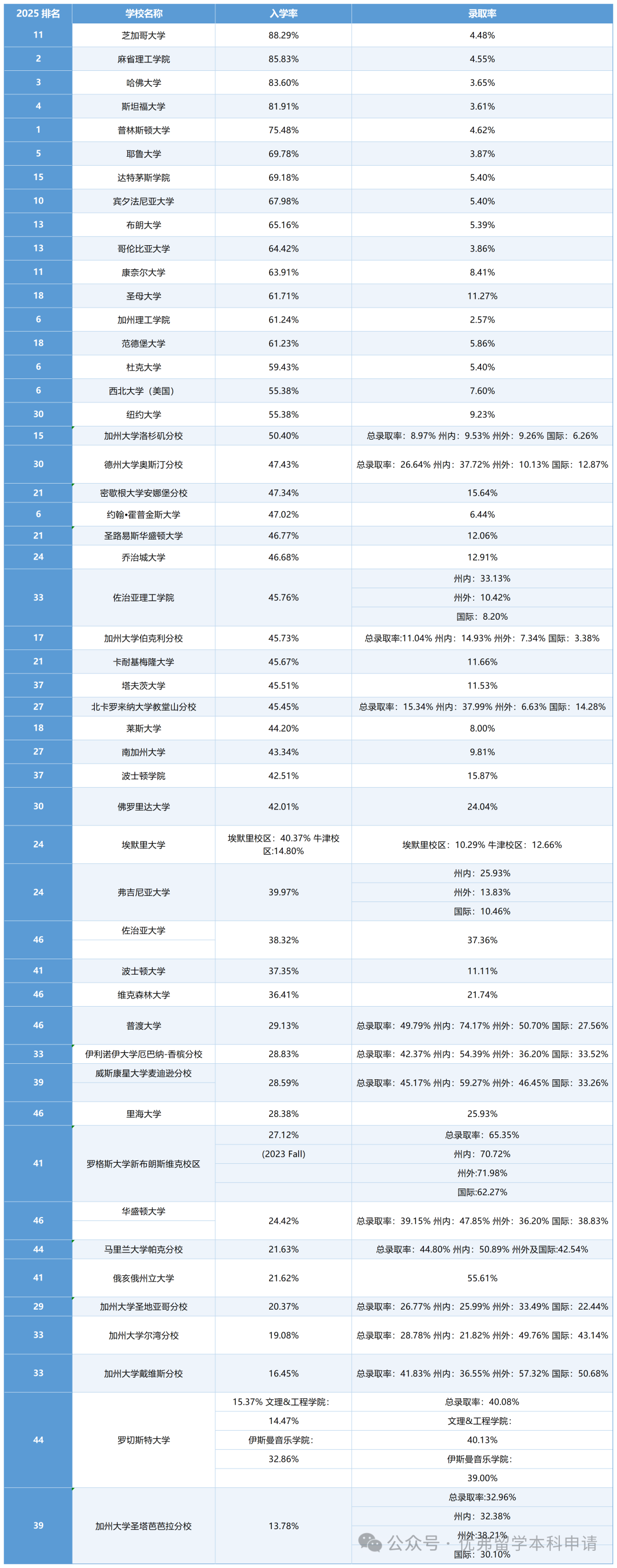 Top 50ۺԴѧѧ