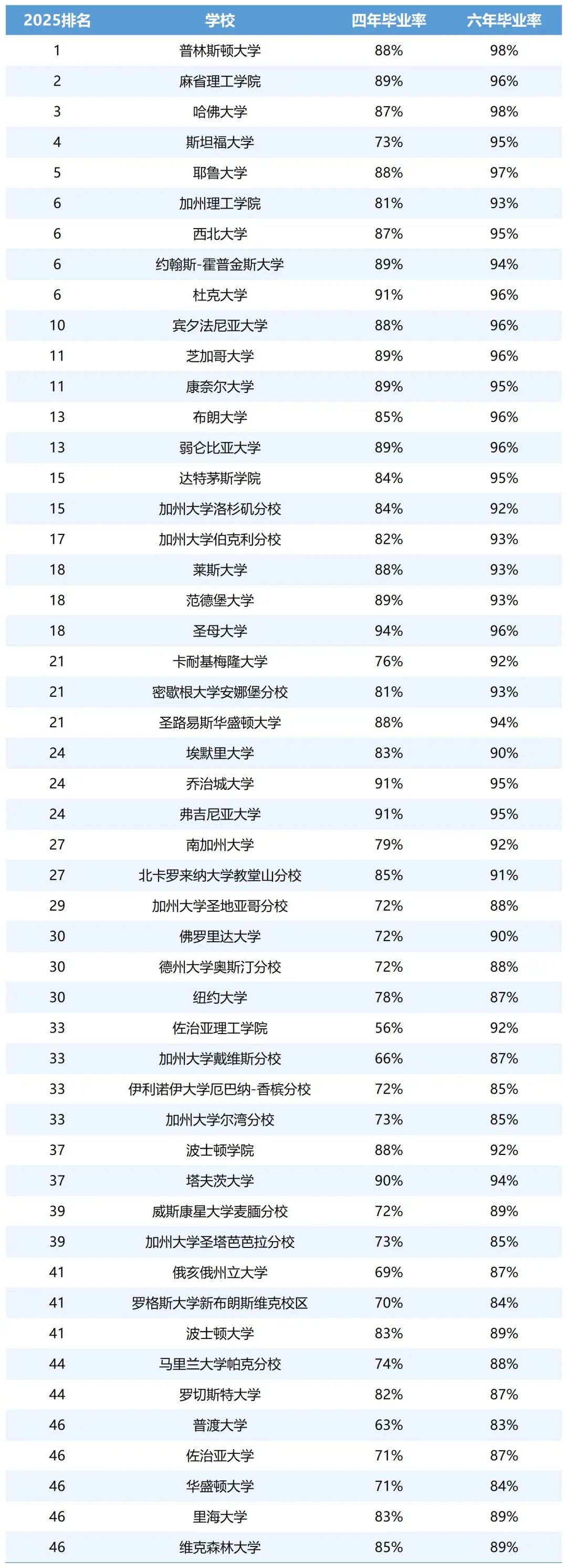 Top 50ҵ͵Ĵѧ