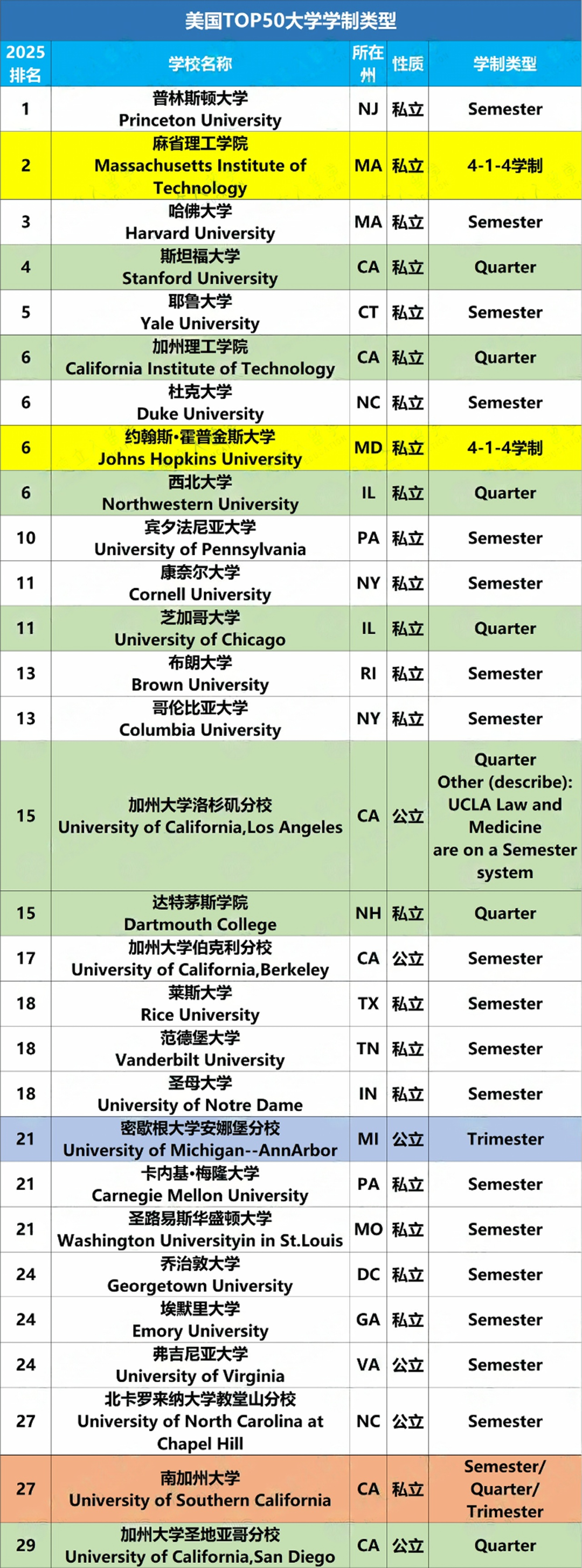 美国本科学制是怎样的呢？