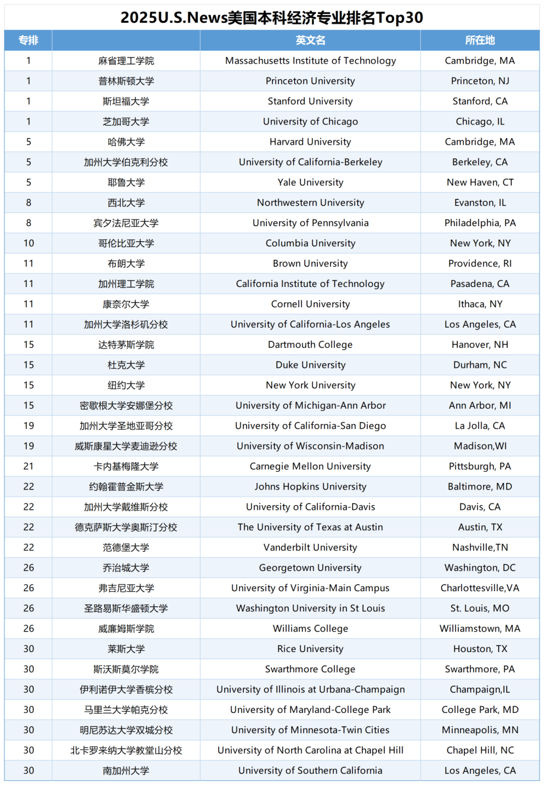 2025USNews美本经济学专业排名TOP30 2025USNews美本经济学专业排名TOP30