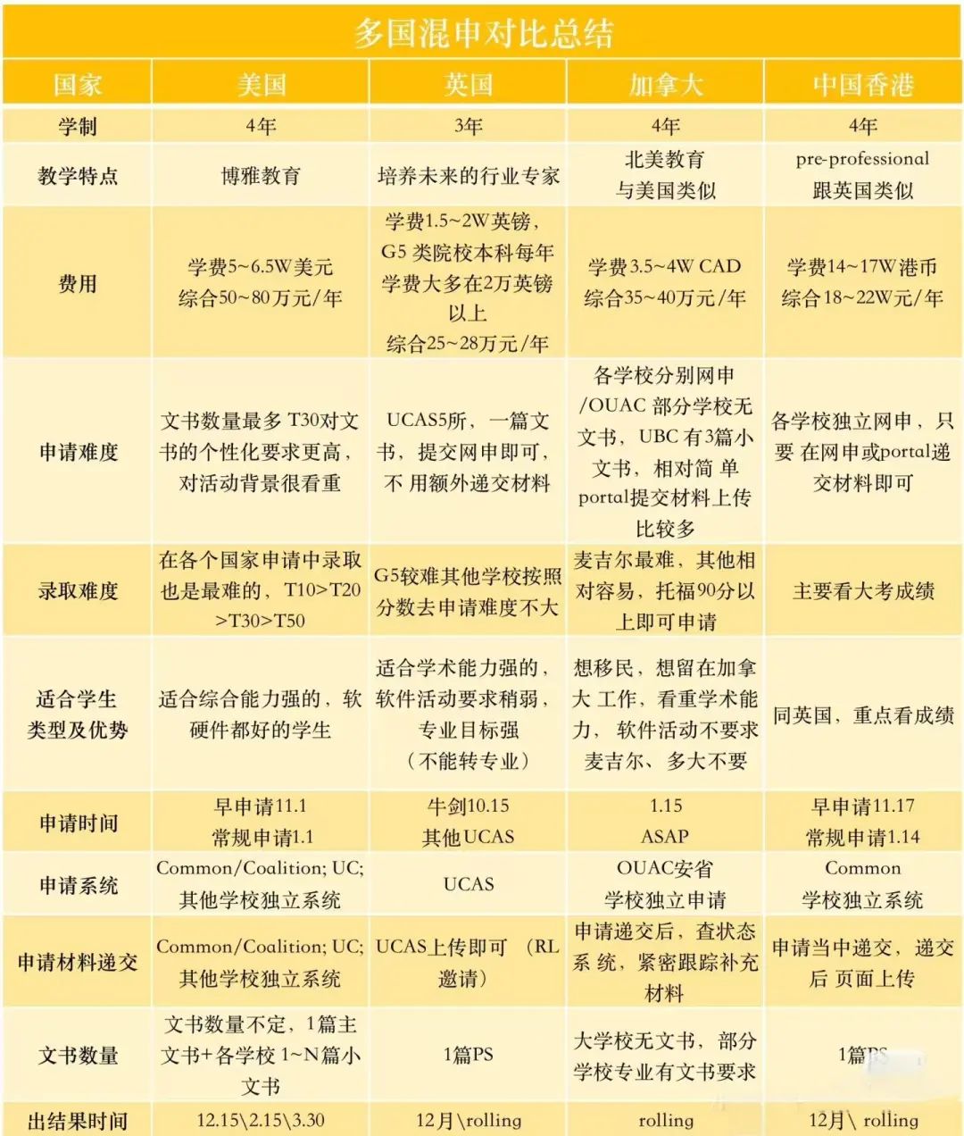 美英加港联合申请时间线