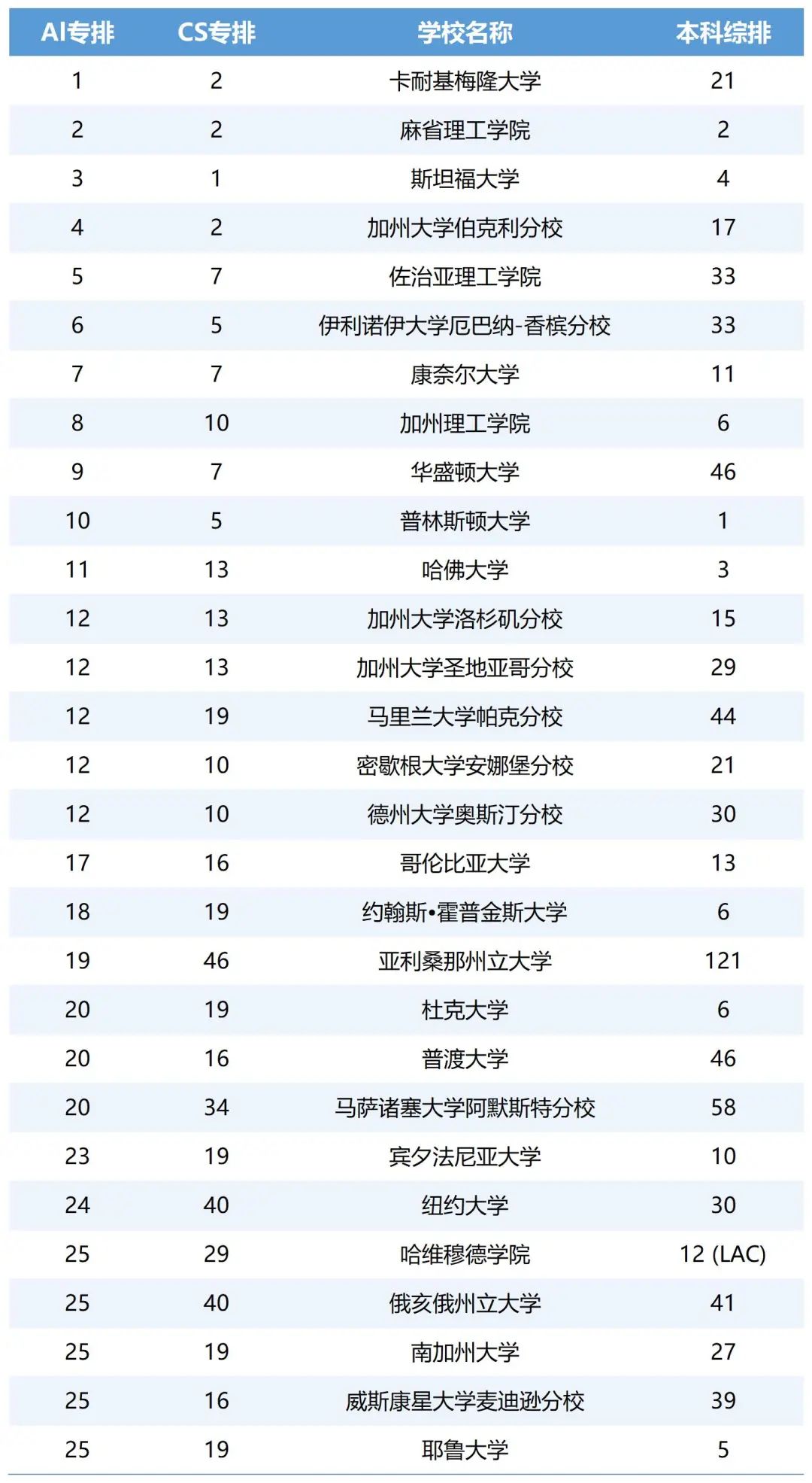 宾夕法尼亚大学沃顿商学院开设AI专业,AI元年,高中生申美本如何抢占先机? 宾夕法尼亚大学沃顿商学院开设AI专业,AI元年,高中生申美本如何抢占先机?