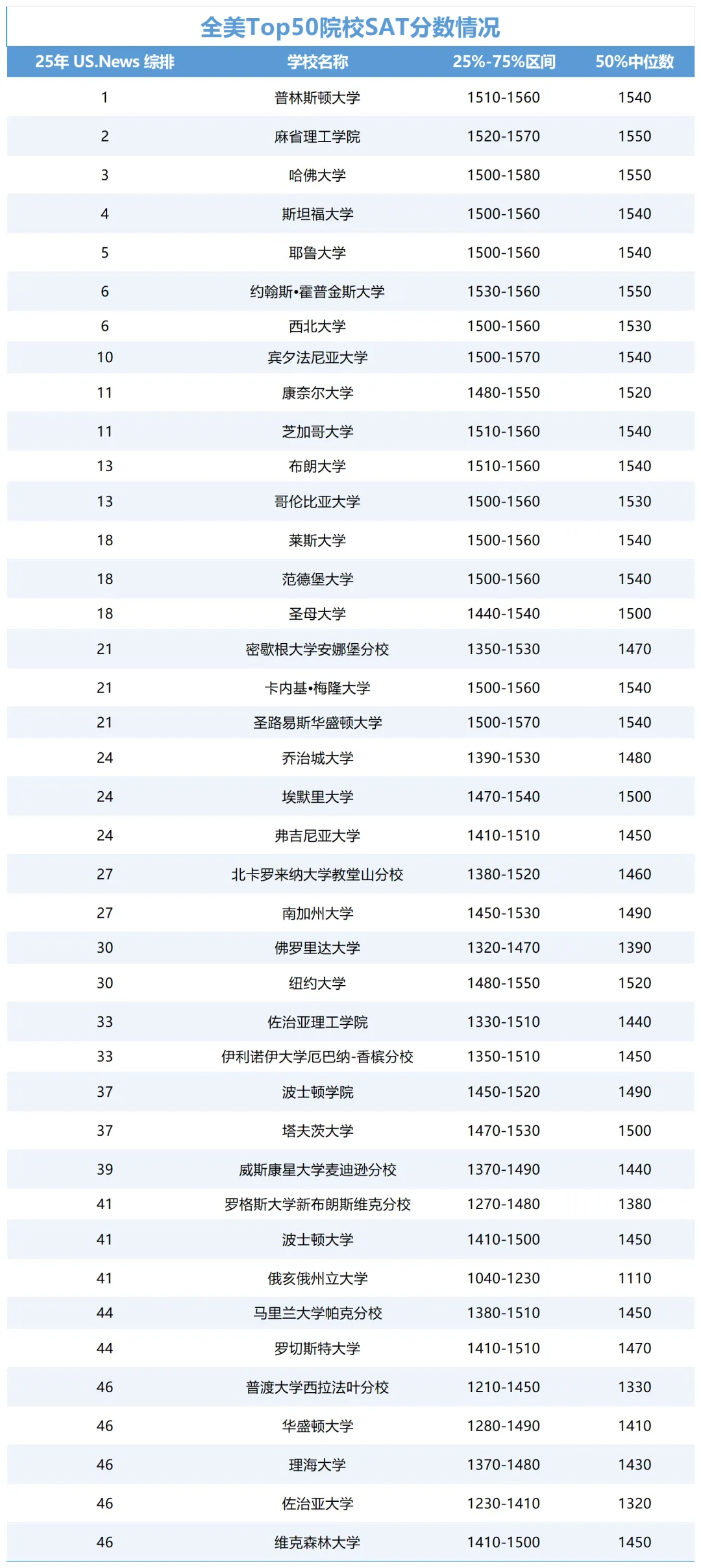 全美TOP50院校SAT分数情况